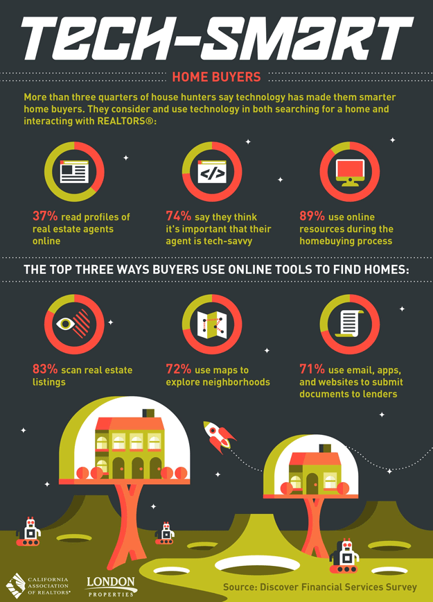 Tech-Smart Home Buyers